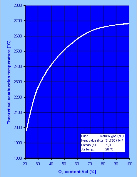 Obr 2 Teoretická teplota plameňa pre stechiometrické spaľovanie zemného plynu v závislosti od koncentrácie kyslíka v spaľovacom vzduchu