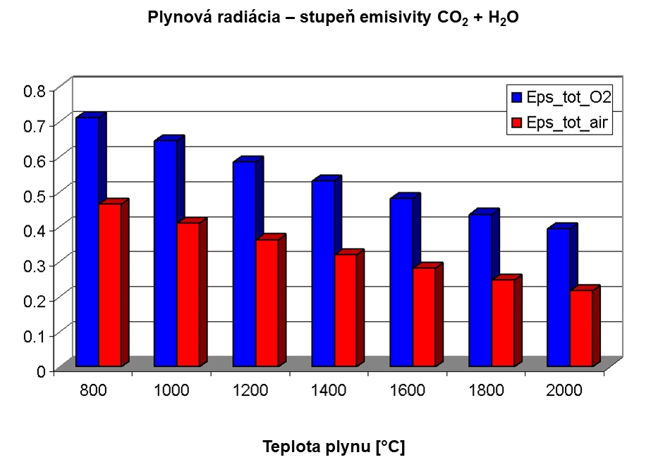 Obr 3 Porovnanie úrovne emisivity kyslíkový horák a vzduchovo palivový horák