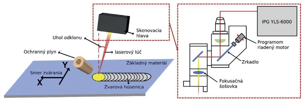 Obr 1 Schematické usporiadanie laserového zvárania s osciláciou lúča
