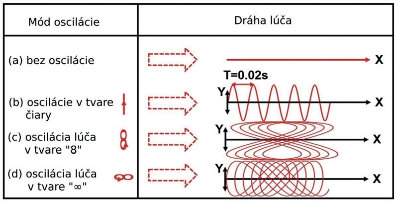 Obr 2 Schéma dráhy režimov oscilácie lúča