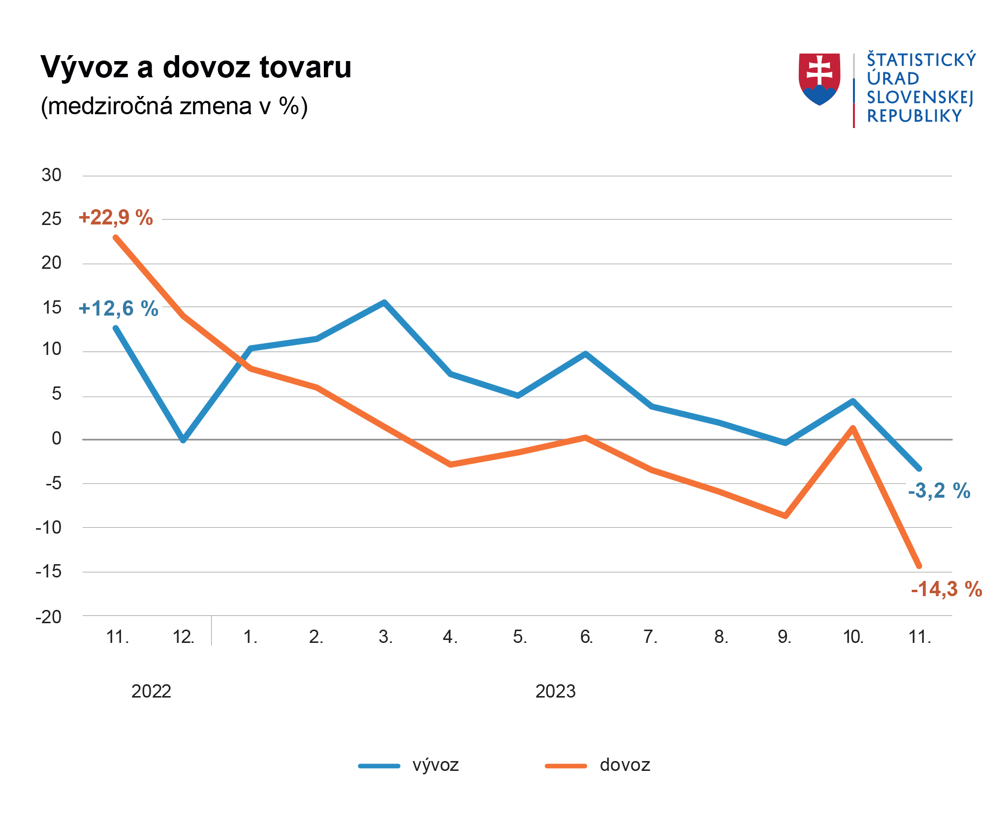 Graf vyvoz dovoz tovaru 11 2023