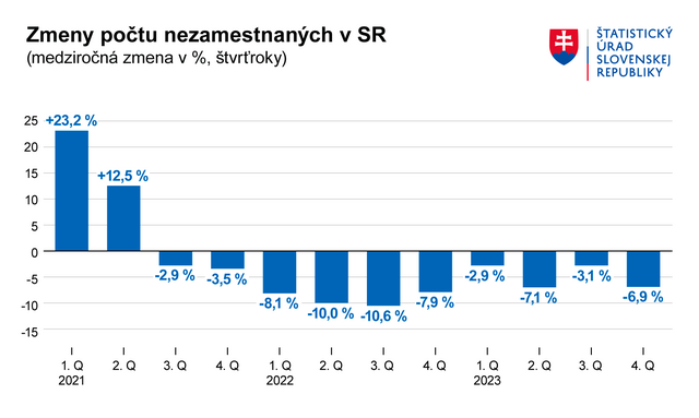 GRAF Nezamestnanost 4Q 2023 SK