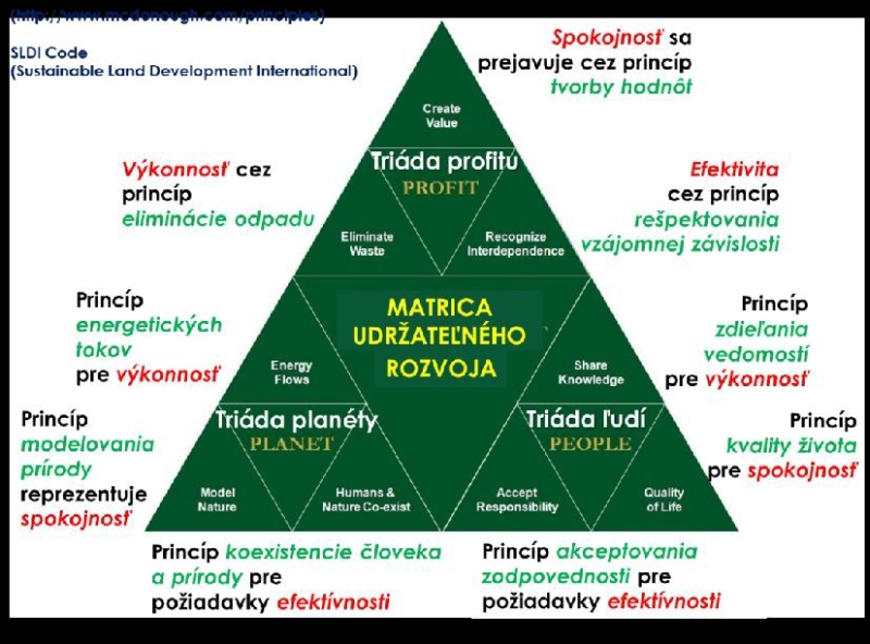 Fraktálny model pre udržateľný rozvoj