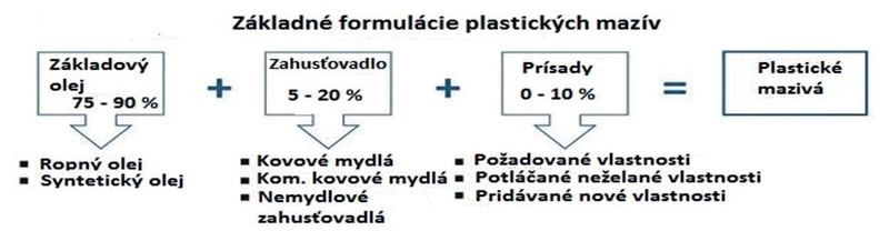 Obr. 1: Základné formulácie plastických mazív obr1