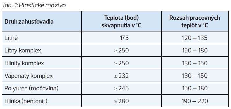 Tab. 1 Plastické mazivá