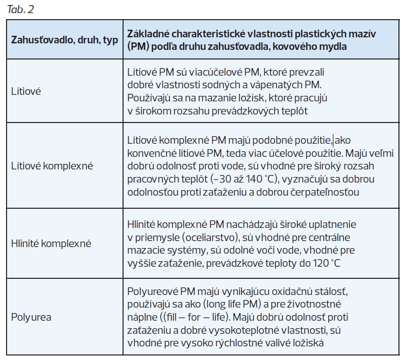 Tab. 2 Klasifikácia plastických mazív podľa druhu zahusťovadla tab2