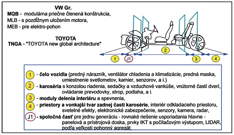 Koncepcia – moduly – príklad členenia automobilu na časti, ktoré umožňujú výrobu a montáž vozidiel. Koncepcia moduly