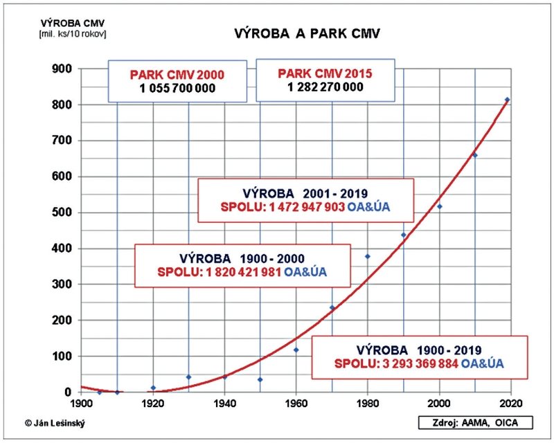 Výroba cestných motorových vozidiel (CMV) po roku 1900 ročne narastala vďaka prechodu od ručnej práce k výrobe strojovej, neskôr s podporou počítačov a rozsiahlej deľby práce. Vyroba cestnych motorovych vozidiel