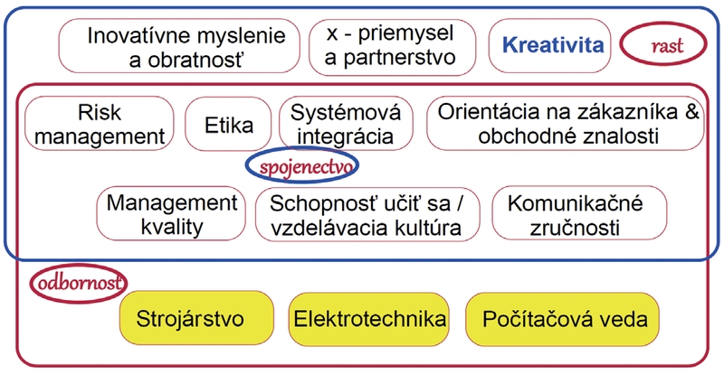 Nový profil „inžiniera mobility“ bude podporovaný prepojením štúdia základnej odbornosti a pevnejším prepojením univerzity a priemyslu. profil inziniera mobility