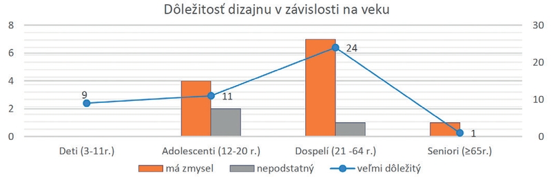 Graf 1: Názor na dizajn v závislosti od veku opýtaných Graf 1 Názor na dizajn v závislosti od veku opýtaných