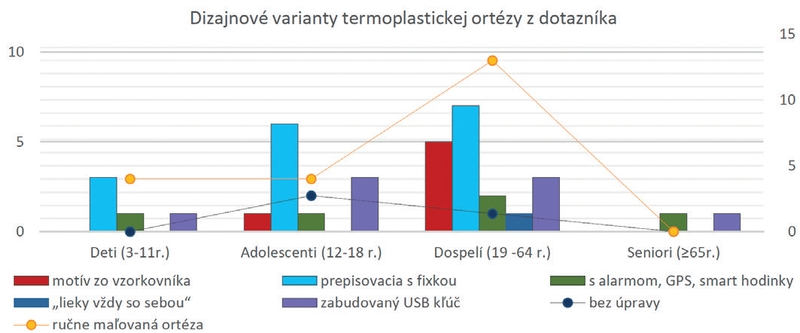 Graf 2: Dizajnové varianty termoplastickej ortézy z dotazníka Graf 2 Dizajnové varianty termoplastickej ortézy z dotazníka