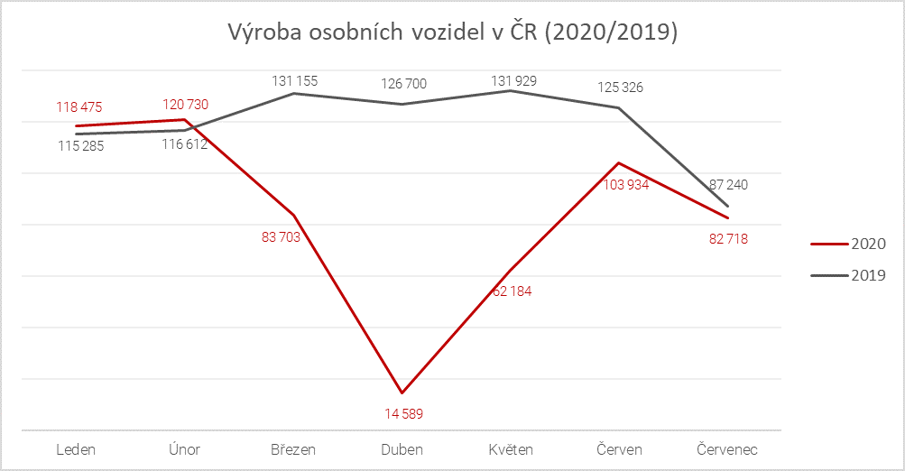 Výroba osobních vozidel v ČR vyroba 1 7 2020