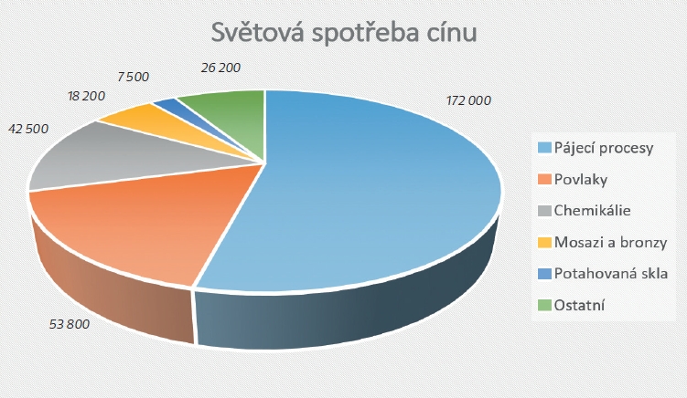 spotreba cinuV