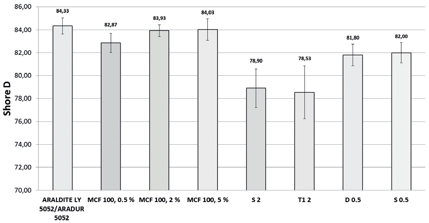 Obr. 7: Tvrdost Shore D vzorků čisté pryskyřice, MCF 100 0,5 %; MCF 100, 2 %; MCF 100, 5 %; S 2; T1 2; D 0,5; S 0,5 obr7
