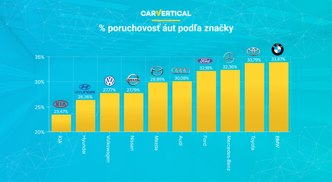 poruchovost