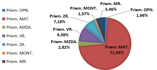 Obr. 2: Priemerné výrobné náklady – rok 2017 Obr. 2 Priemerné výrobné náklady rok 2017