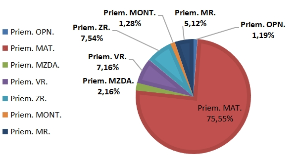 Obr. 3: Priemerné výrobné náklady – rok 2018 Obr. 3 Priemerné výrobné náklady rok 2018