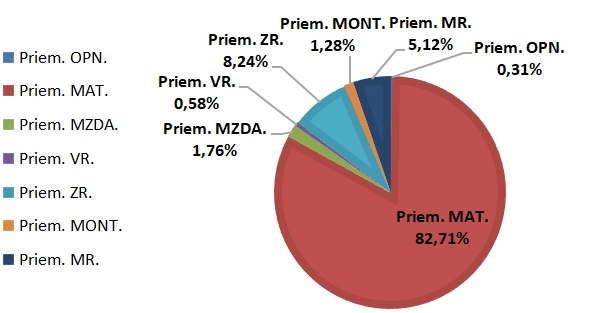 Obr. 4: Priemerné výrobné náklady – rok 2019 Obr. 4 Priemerné výrobné náklady rok 2019