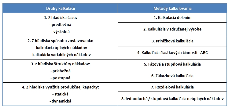 Tab. 1 Kalkulačný systém 10