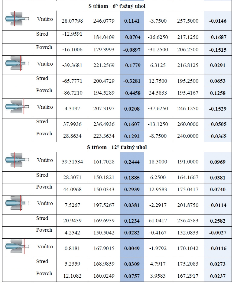 Tab. 3: Výsledky zo stereologickej analýzy tab3b
