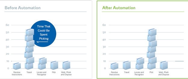 automation