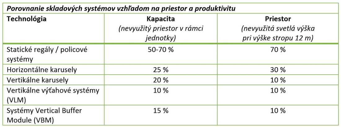 Porovnanie skladových systémov vzhľadom na priestor a produktivitu porovnanie systemov