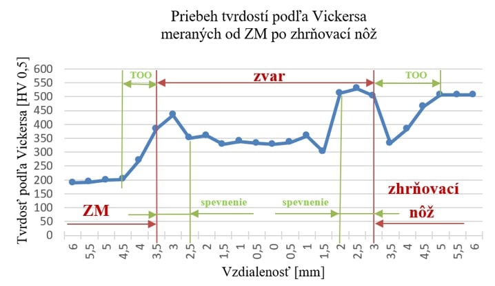 Graf 1 Tvrdosť meraná od ZM po zhrňovací nôž