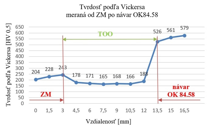 Graf 2 Tvrdosť meraná od ZM po návar OK 84.58