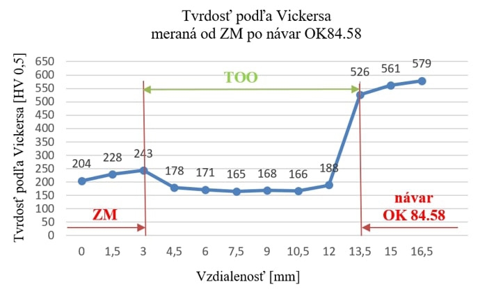 Graf 2 Tvrdosť meraná od ZM po návar OK 84.58