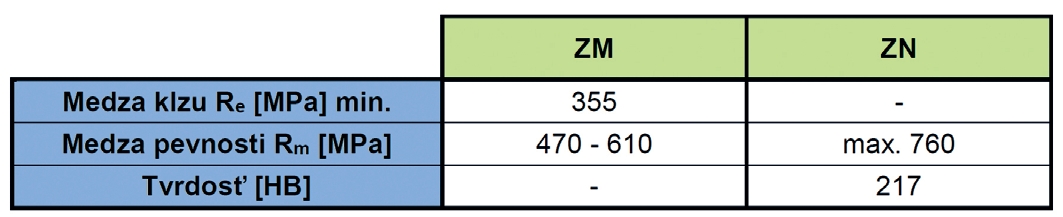 Tab. 2 Základné mechanické vlastnosti ZM a ZN