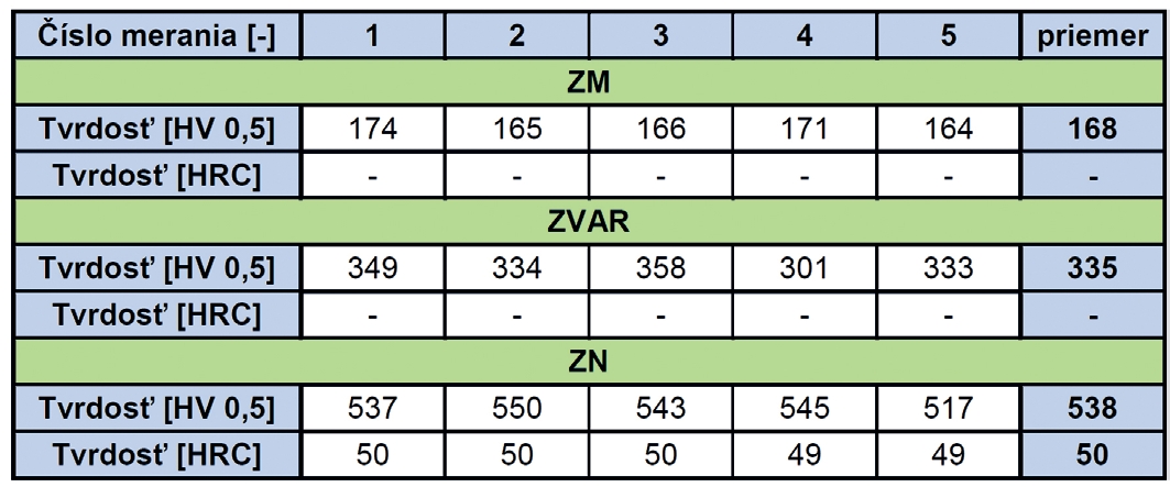 Tab. 3 Hodnoty tvrdostí ZM zvaru a ZN merané na vyradenej radlici