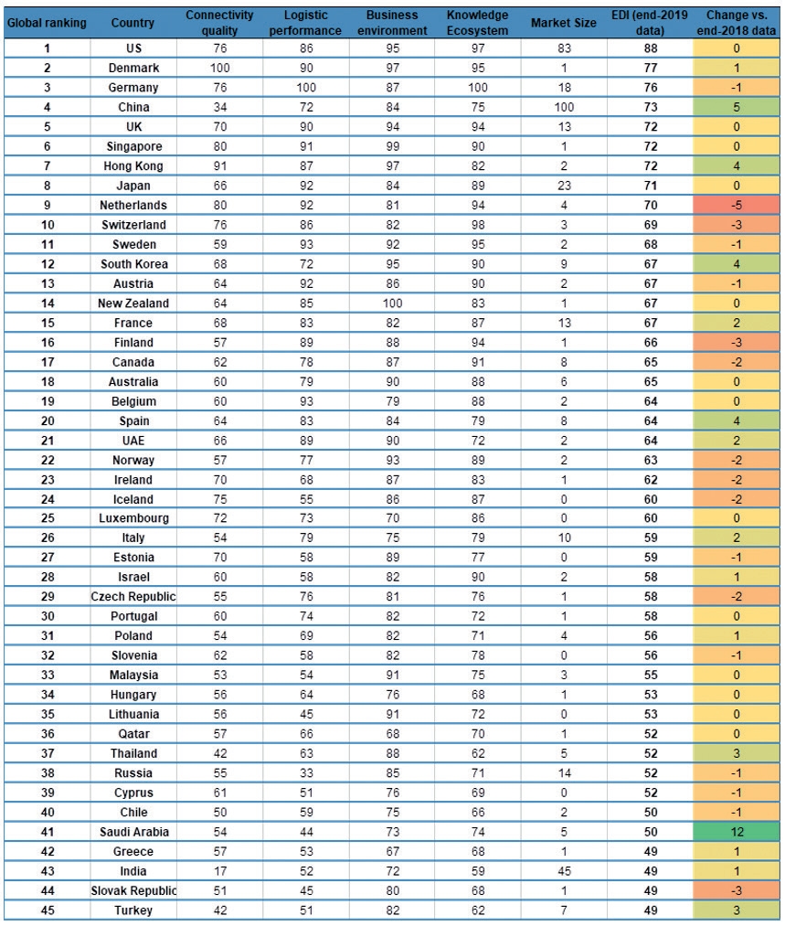 Prvých 45 krajín v rámci rebríčka Enabling Digitalization Index 2020