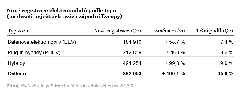 elektromobilita