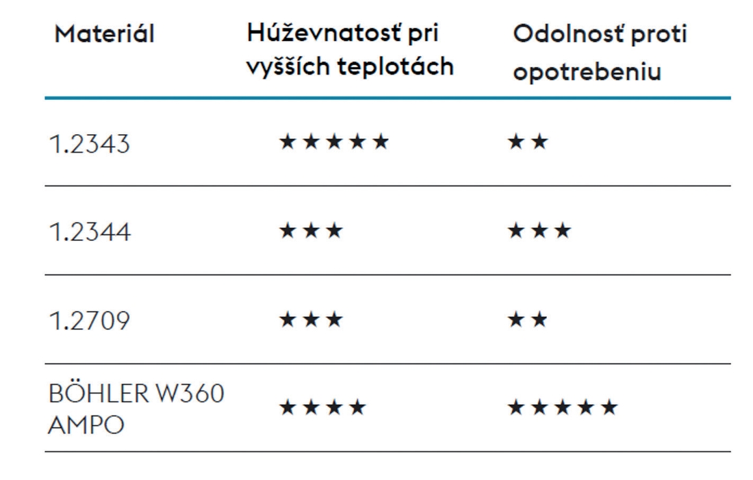Porovnanie s typickými kovanými nástrojovými oceľami pre prácu za tepla Porovnanie s typickými kovanými nástrojovými oceľami pre prácu za tepla