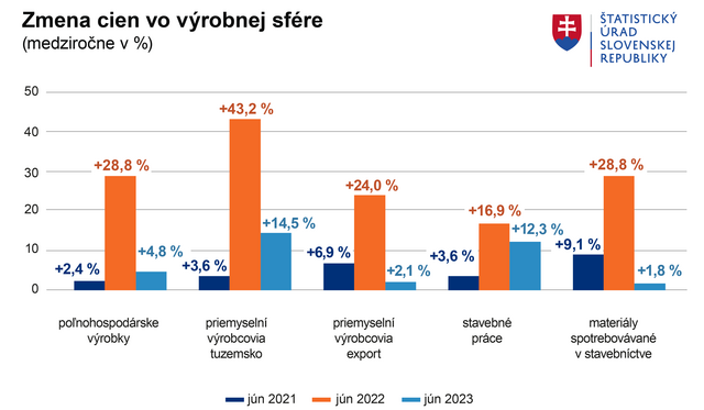 Graf Zmena cien vo vyrobnej sfere 062023