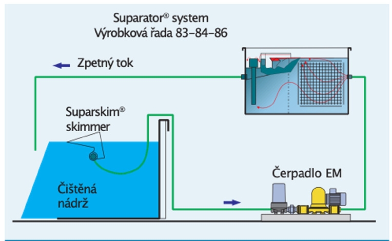 Obr. 1: Skimmer Suparskim sbírá horní vrstvu z lázně, kterou čerpadlo EM přenáší do jednotky Suparator. Uvnitř jednotky Suparator se olej koncentruje a odděluje. Čistá tekutina se gravitačně vrací do lázně. Obr. 1 Skimmer Suparskim sbírá horní vrstvu z lázně kterou čerpadlo EM přenáší do jednotky Suparator