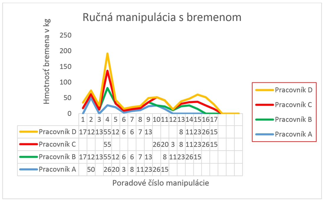 Graf 1 Ručná manipulácia s bremenom