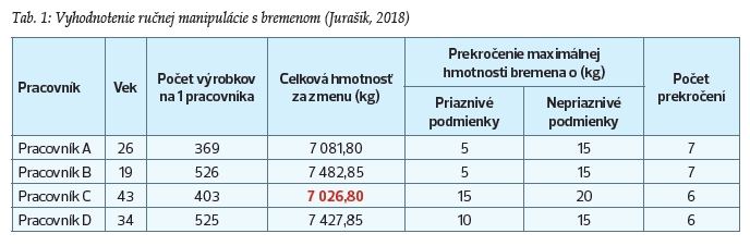 Tab 1 Vyhodnotenie ručnej manipulácie s bremenom Jurašik 2018
