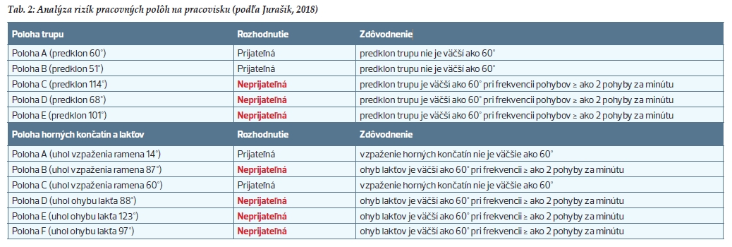 Tab 2 Analýza rizík pracovných polôh na pracovisku
