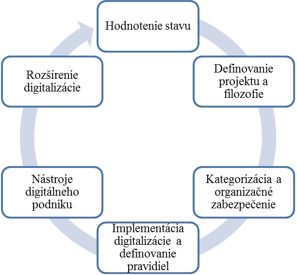 Obr. 1: Kroky metodiky digitalizácie technického servisu Obr. 1 Kroky metodiky digitalizácie technického servisu