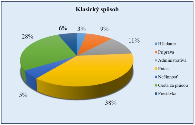 Obr. 3: Analýza práce – klasický spôsob Obr. 3 Analýza práce klasický spôsob