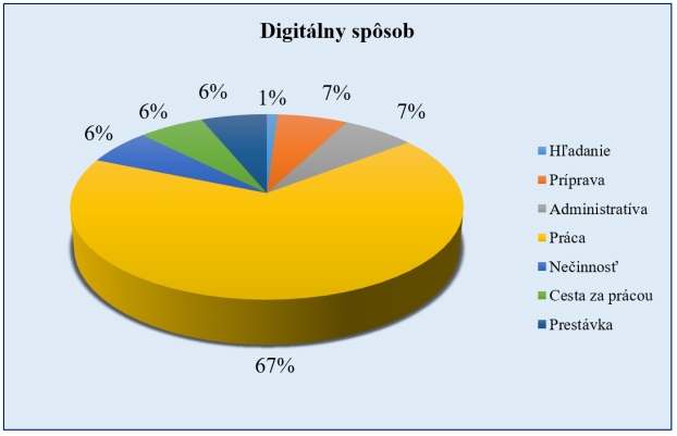 Obr. 4: Analýza práce – digitálny spôsob Obr. 4 Analýza práce digitálny spôsob