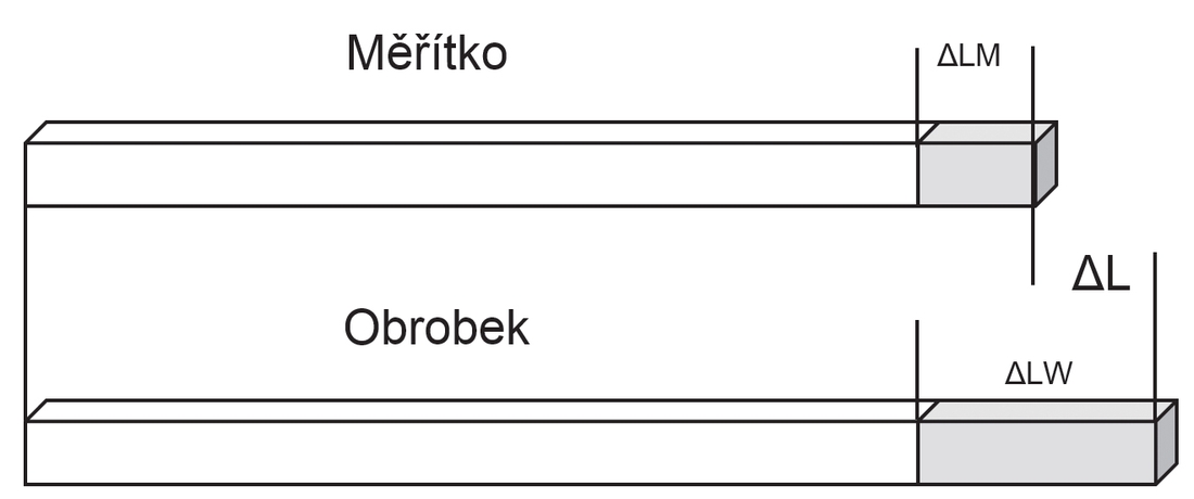 Obr. 1 Expanze odměřování a obrobku se částečně vyruší