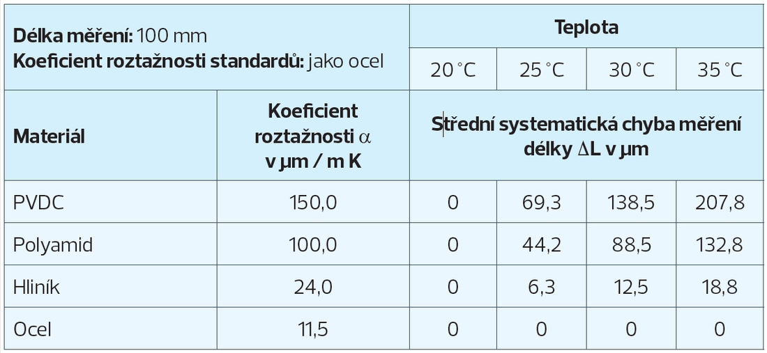 Tab. 1 Systematická odchylka měření délky v závislosti na teplotě bez korekce při stejné teplotě na obrobku a stupnicích