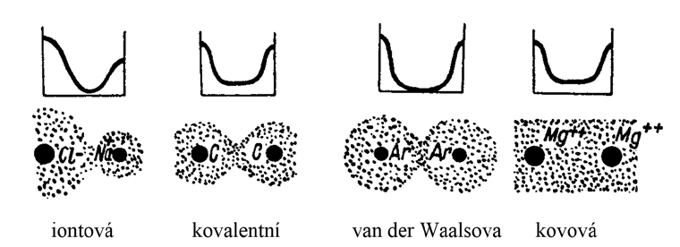 Obr. 1: Typy chemické vazby Obr. 1 Typy chemické vazby