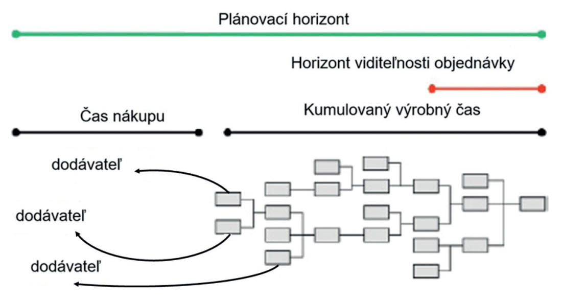 Obr 1 Plánovací horizont vs viditeľnosť objednávky