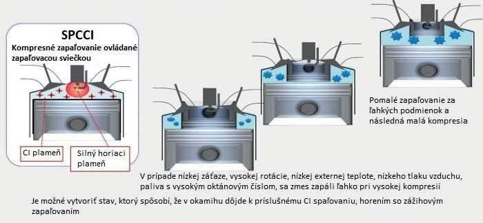 Obr. 2 Technológia SPCCI