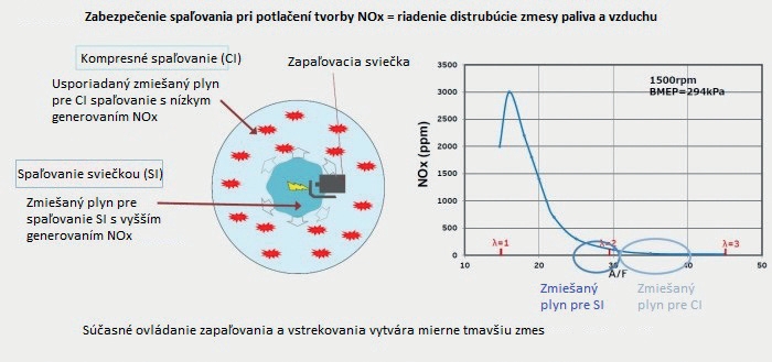 Obr. 3 Spaľovanie stratifikovanej vsádzky