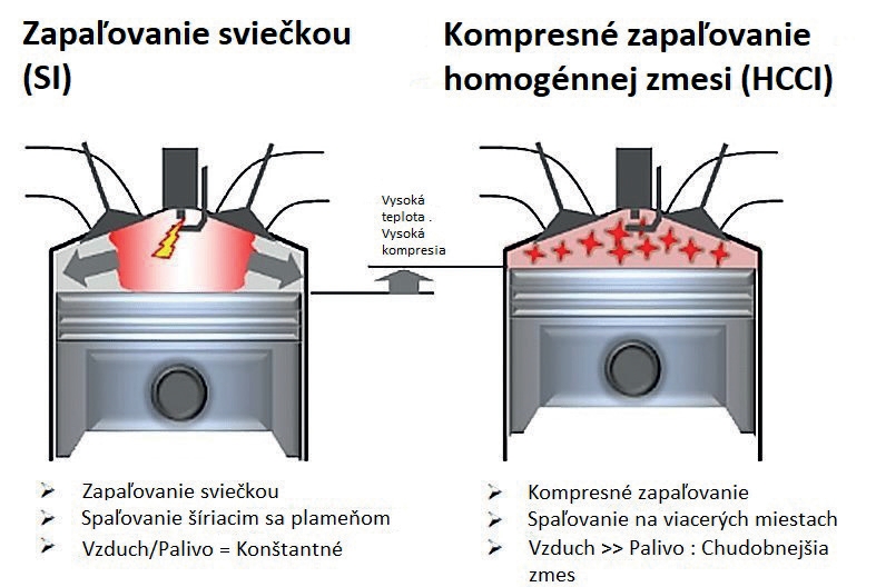 Obr 1 SI a HCCI spaľovanie SI