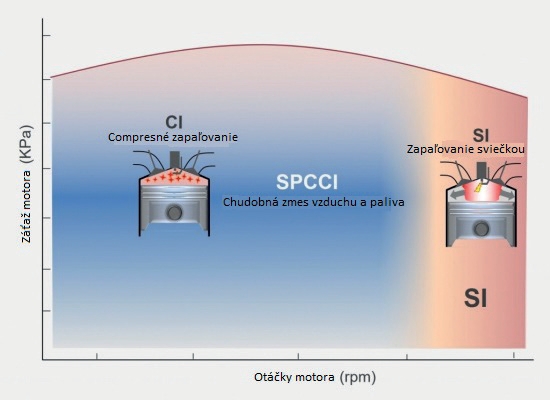 Obr 4 Prepínanie medzi oblasťami spaľovania CI a SI